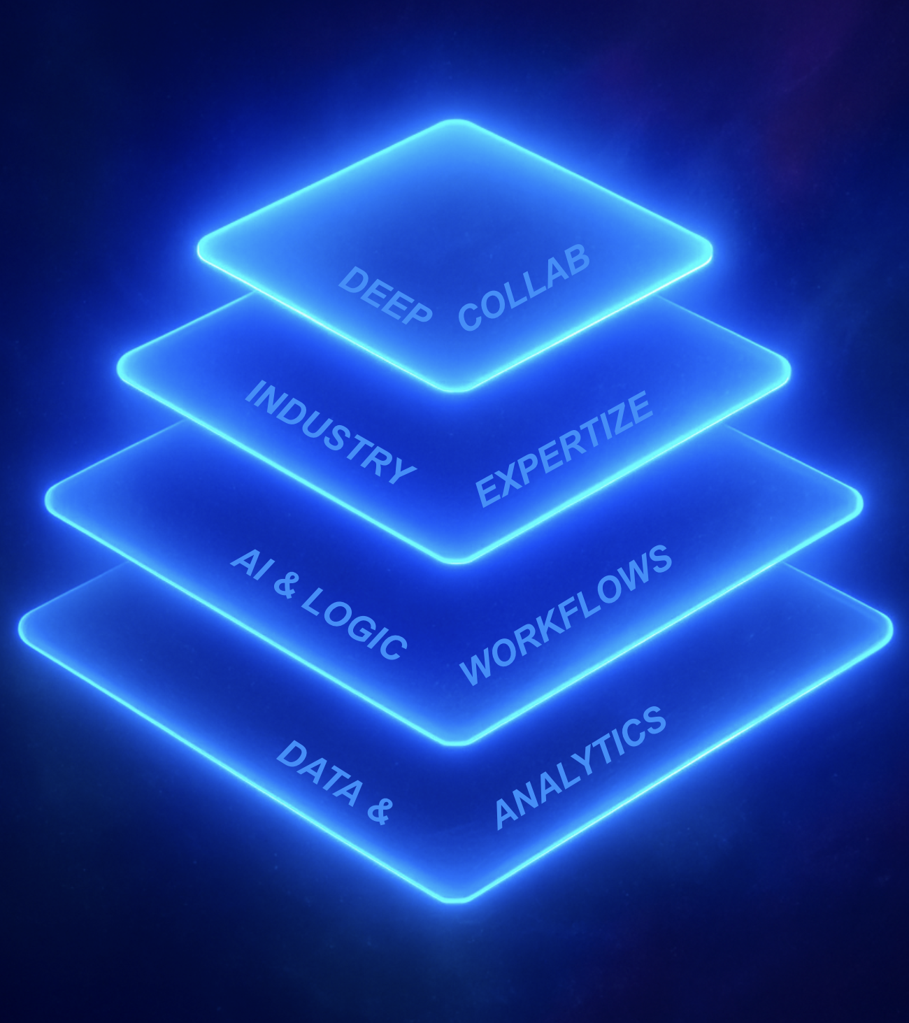 EverClif methodology — four-layer framework: Data & Analytics, AI & Logic Workflows, Industry Expertise, Deep Collaboration